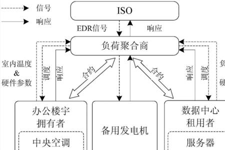 需求响应实施流程包括