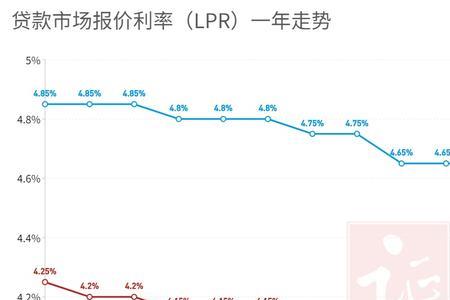 浮动利率1年期和5年期的区别