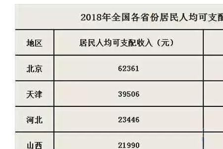 上年度人均可支配收入标准