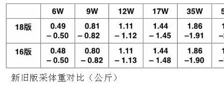 海兰灰育雏怎么算均匀度