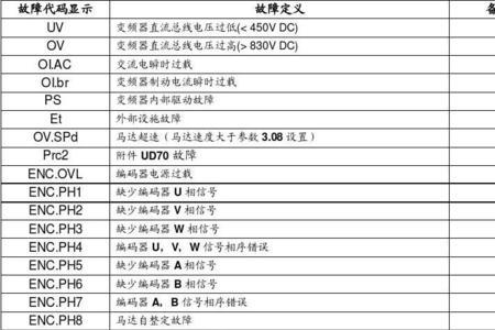 东南电梯故障代码及处理方法