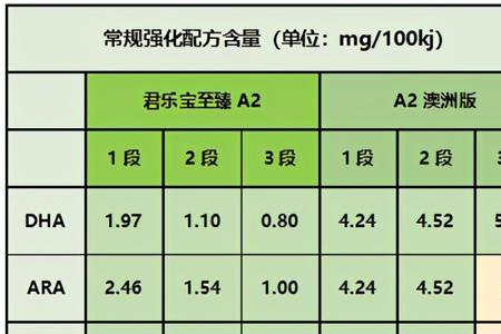 君乐宝a2奶粉紫盖和黄盖区别