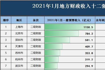 北京市财政收入来源