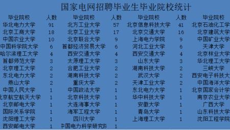 通信工程专业如何进入国家电网