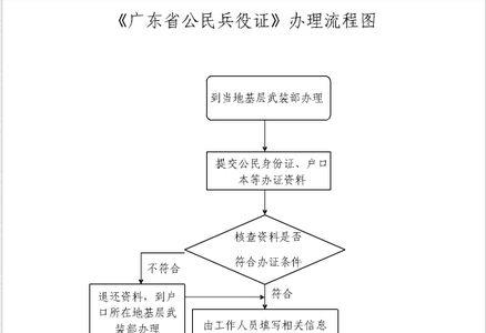 兵役证去哪里补办