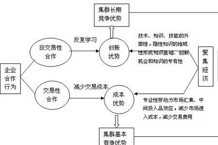 竞争优势同义词