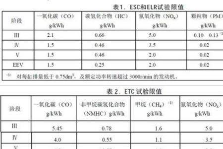 汽油囯iv标准是什么