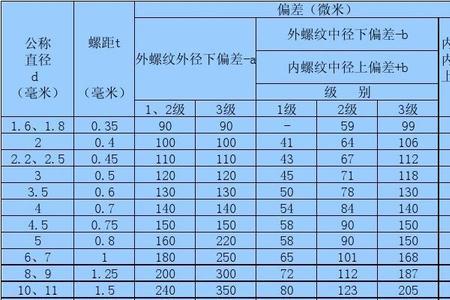 16分之7螺纹标准尺寸