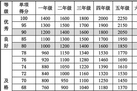 五年级肺活量3000什么水平