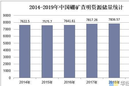 世界各国矿业储量