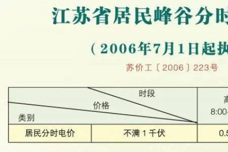 淮安工业用电峰谷电价时段划分