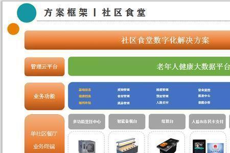 小区食堂经营模式
