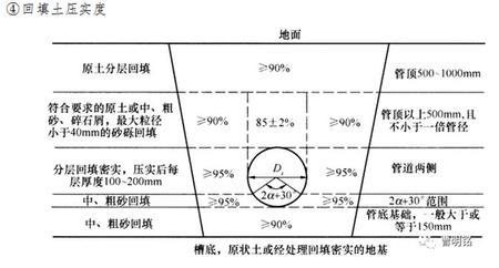 管道回填压实度分层标准