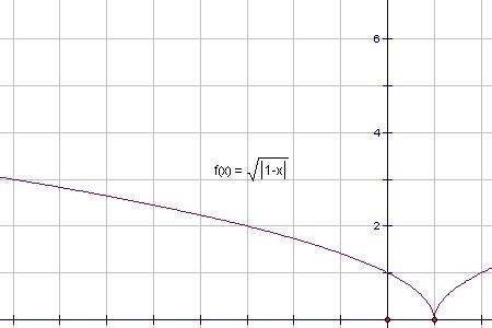 y=1+x²分之一的图像