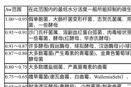 影响水分活度大小的因素有哪些