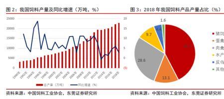 饲料属于哪个板块