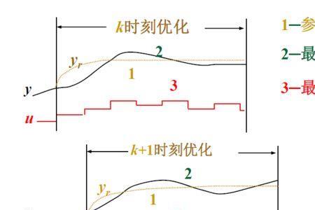 预测控制的原理