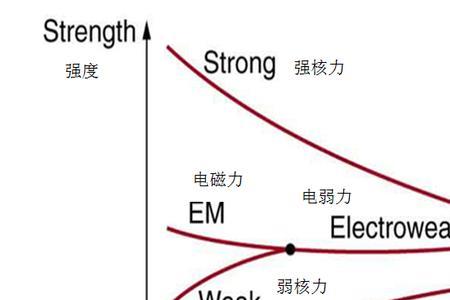 电磁力是怎样和强力弱力统一的