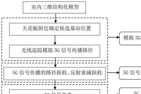 5G基站选址的流程