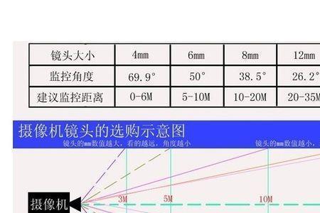 家庭用摄像头焦距8mm和60mm区别