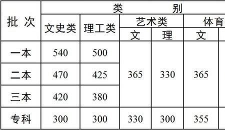 380到420分能报什么学校