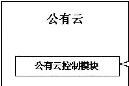 公共云和公有云的区别