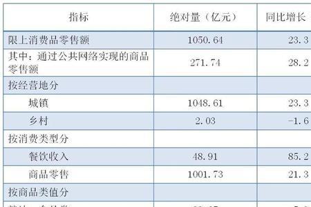 限额以上单位商品是指什么