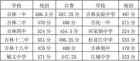 2000年吉林市中考录取分数线