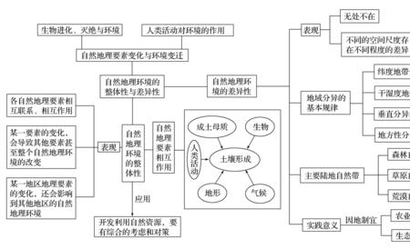 主要的自然地理元素