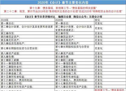 注会会计实务章节目录