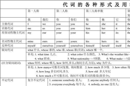 名代词和形代词的区别