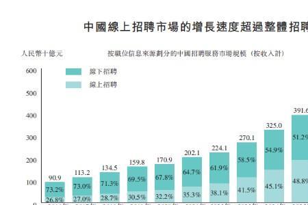 电信云社招流程