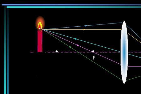 蜡烛凸透镜成像原理