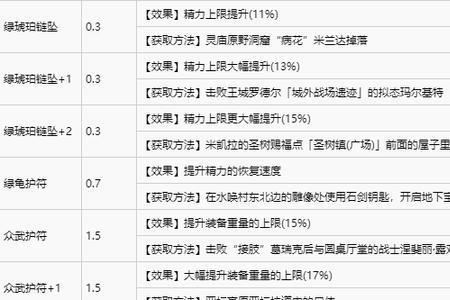 艾尔登法环护符皮带怎么用