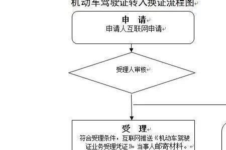 大连换驾驶证流程及费用