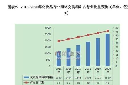 市场规模数据获取的方式