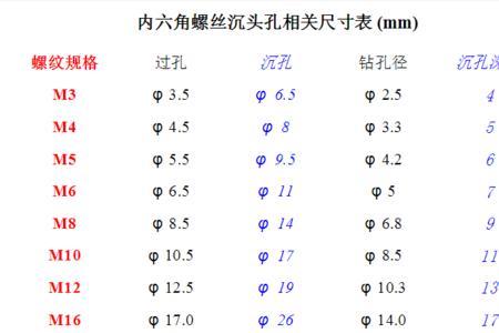 m6内螺纹底孔多大