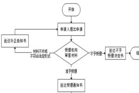 申请加油站审批流程