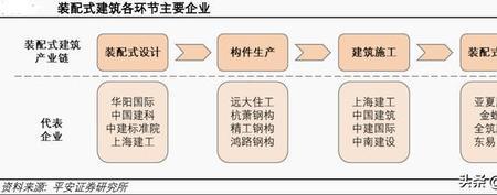 装配式产业链构成要素