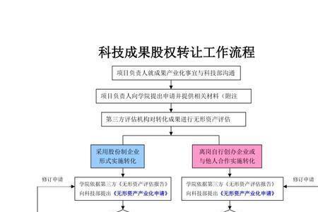 成果推广应用及产业化方案