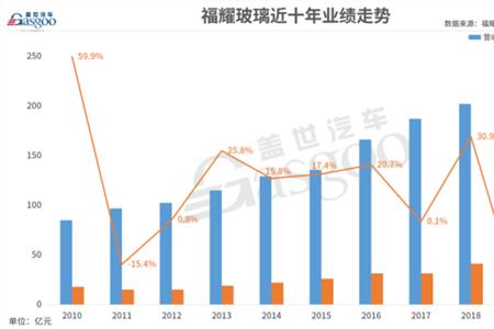 福耀集团中国排名