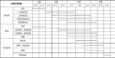 施工总进度计划怎么计算天数