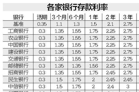 安徽哪家银行定期存款利息高