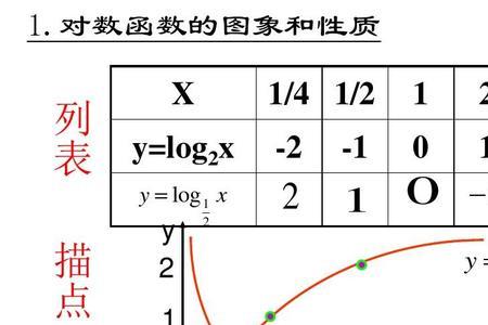 对数函数定义域求法2个log