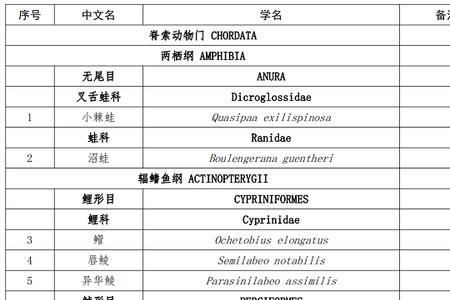 2022年国家三有保护动物名录