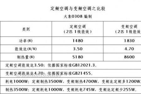 海尔空调能效比多少才是新一级