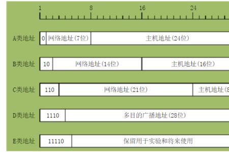 ip地址的子网掩码是32相当于