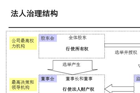 法人治理体系的定义