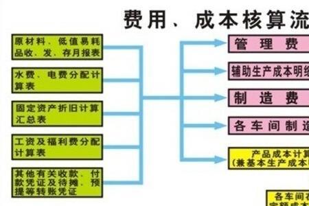 工程成本间接费用包括哪些