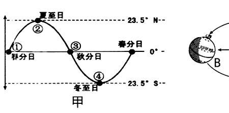 3月太阳直射点